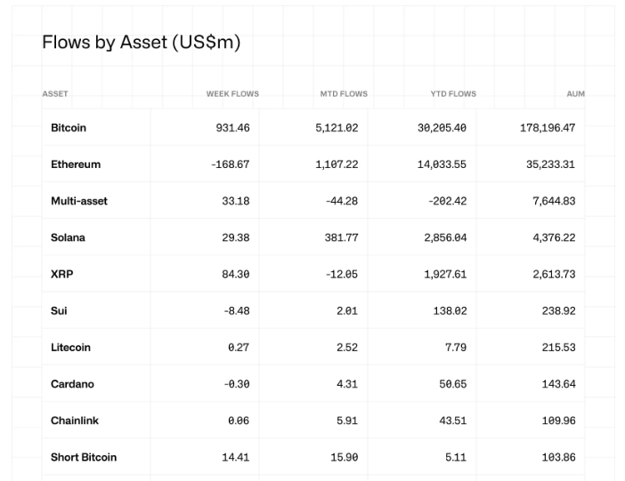 Flows by Asset, CoinShares
