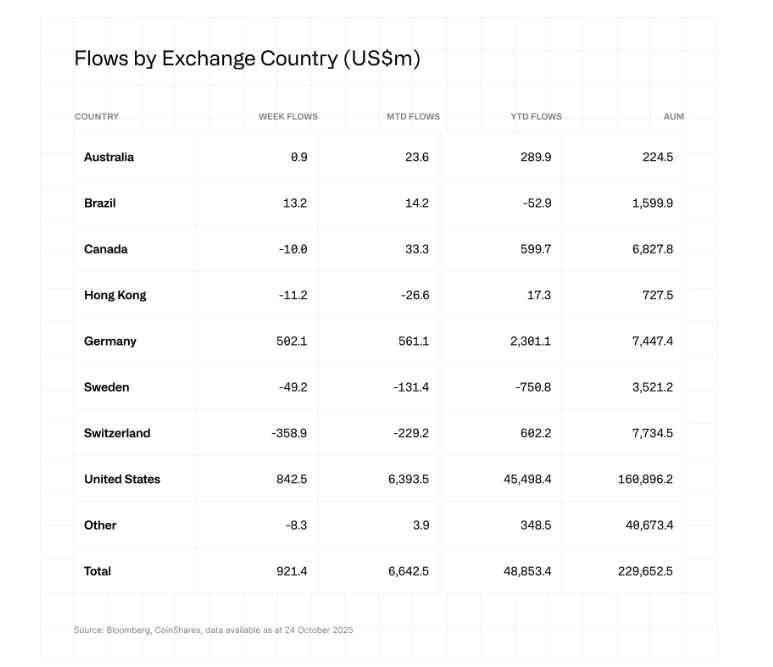 Flows by Exchange, CoinShares