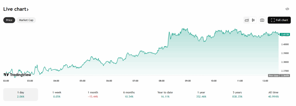 Heeft XRP van $2,41 een support gemaakt