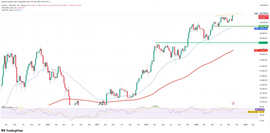 Bitcoin weekgrafiek