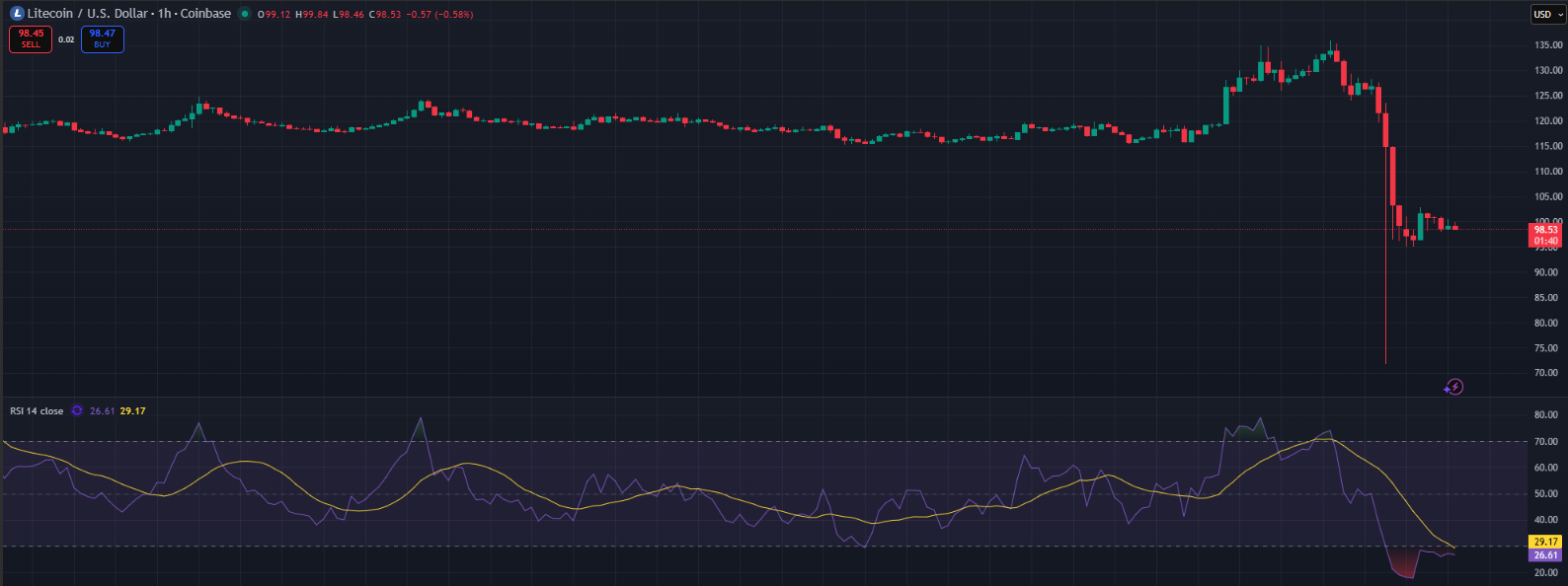 Litecoin daalt 22%, komt er een terugval richting de $75?