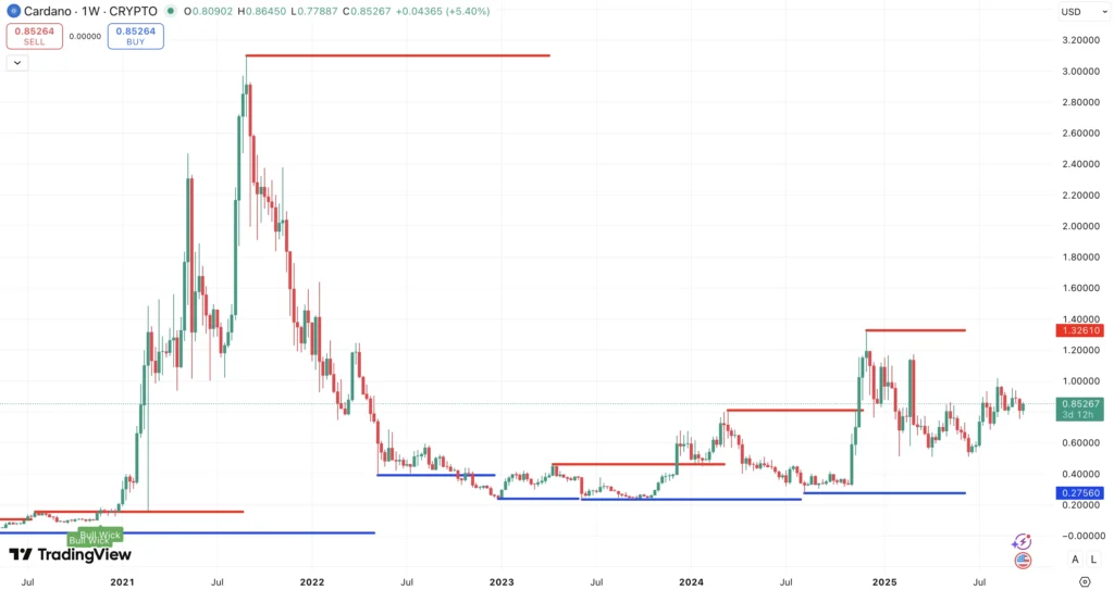 Steun en Weerstand Cardano koers - bron: TradingView