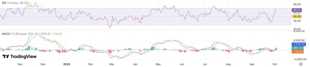 RSI + MACD Bitcoin koers - bron: TradingView
