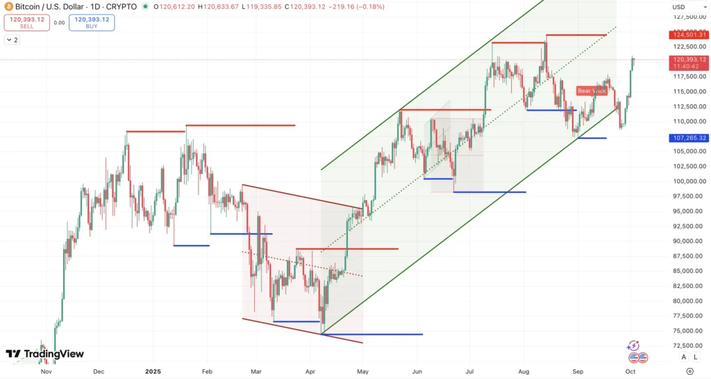 Steun en weerstand + Trend Bitcoin koers - bron: TradingView
