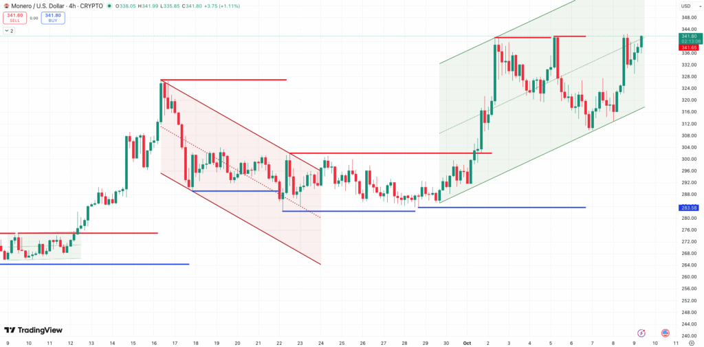 Steun en Weerstand + Trend Monero koers - bron: TradingView