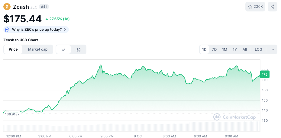 Zcash koers - bron: Tradingview
