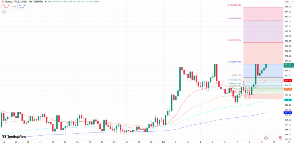 EMA’s + Fibonacci Extension Monero koers - bron: TradingView