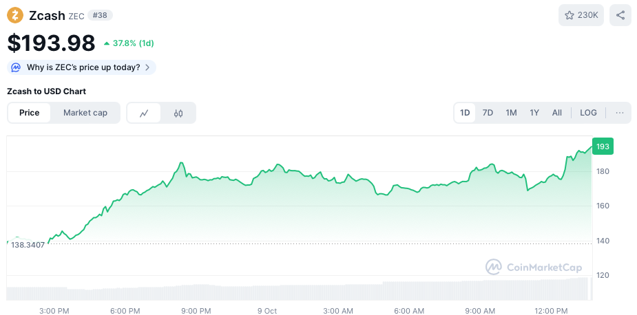 Zcash koers - bron: CoinMarketCap