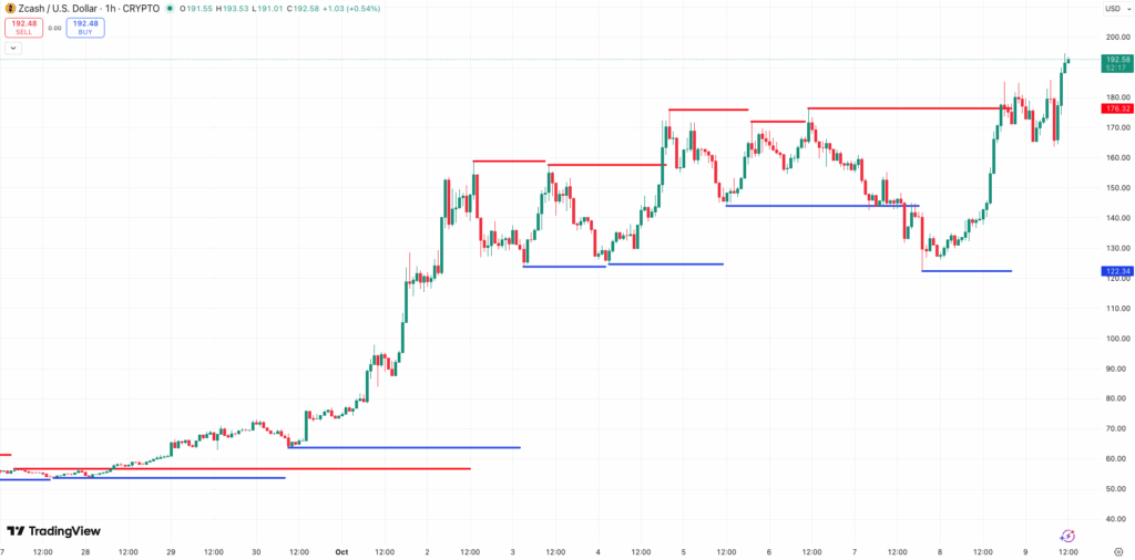 Steun en Weerstand Zcash koers - bron: TradingView