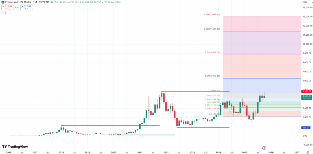 Steun en Weerstand + Fibonacci levels Ethereum koers - bron: TradingView