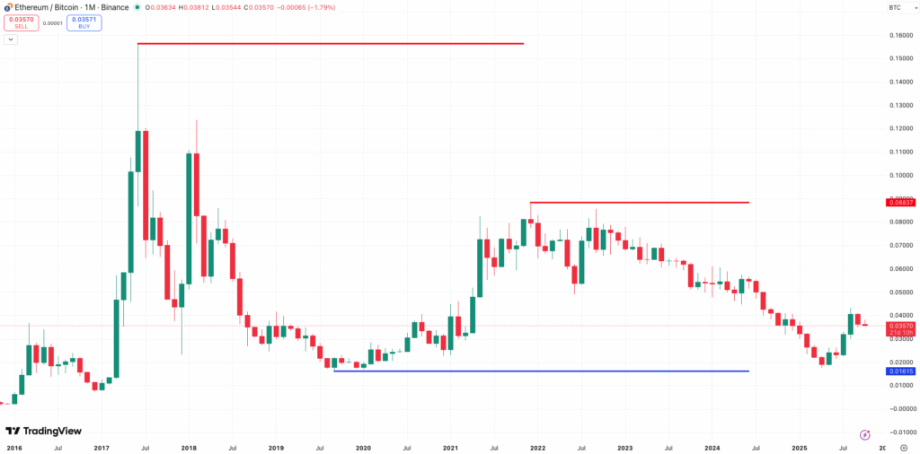 ETH/BTC ratio - bron: TradingView