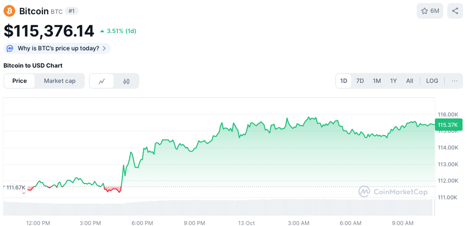 Bitcoin koers - bron: CoinMarketCap