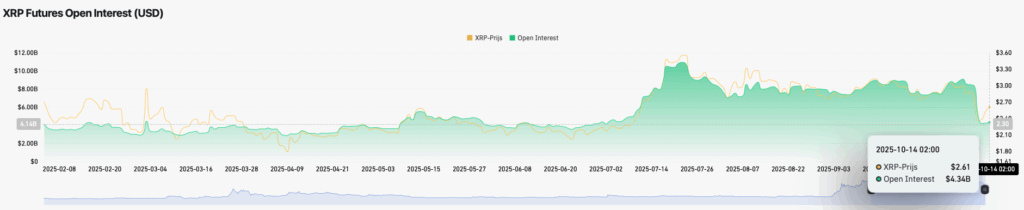 Open Interest XRP futures - bron: TradingView