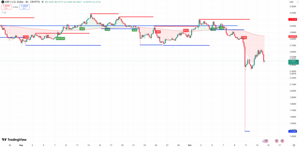Steun en Weerstand + 200 EMA XRP koers - bron: TradingView