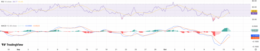 RSI + MACD XRP koers - born: TradingView