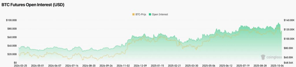 Bitcoin Open Interest - bron: Coinglass