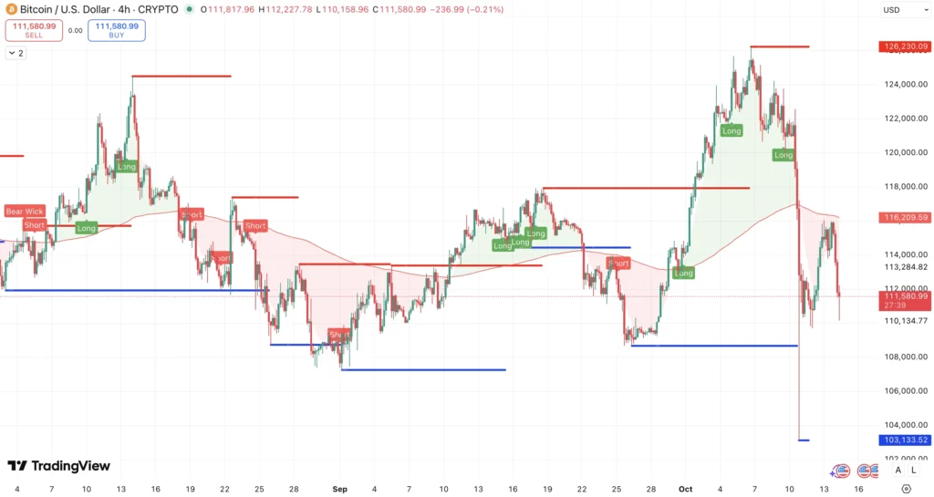 Steun en Weerstand + 200 EMA Bitcoin koers - bron: TradingView