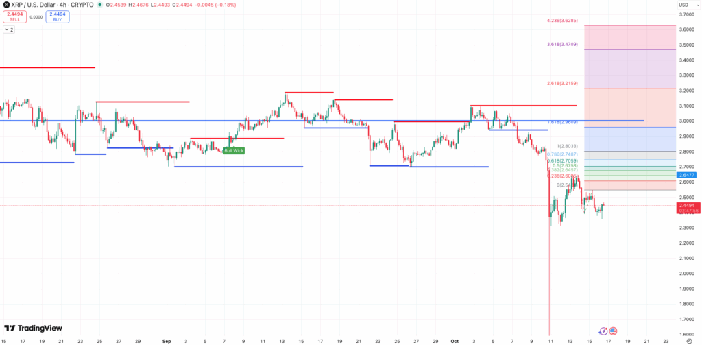 Steun en Weerstand + Fibonacci Extension XRP koers - bron: TradingView