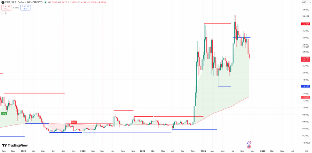 Steun en Weerstand + 200 EMA XRP koers - bron: TradingView