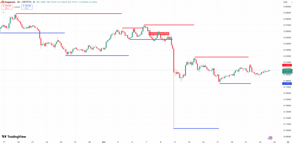 Steun en Weerstand Dogecoin koers - bron: TradingView