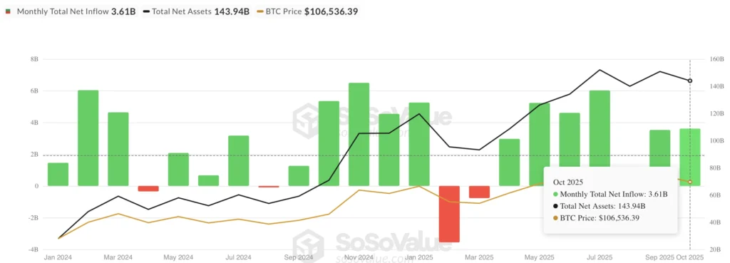 Bitcoin ETF inflow - bron: SoSoValue