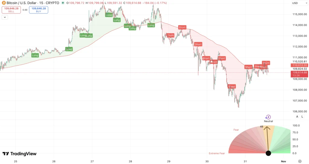 200 EMA + Fear & Greed Index Bitcoin koers - bron: TradingView