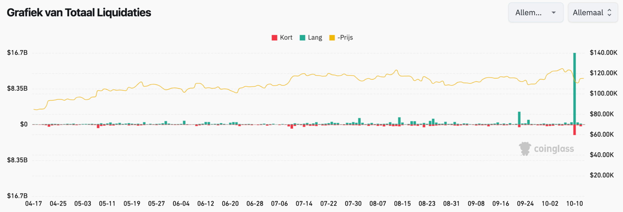 Bitcoin En Ethereum Vechten Terug: Rally Op Komst Na Crash