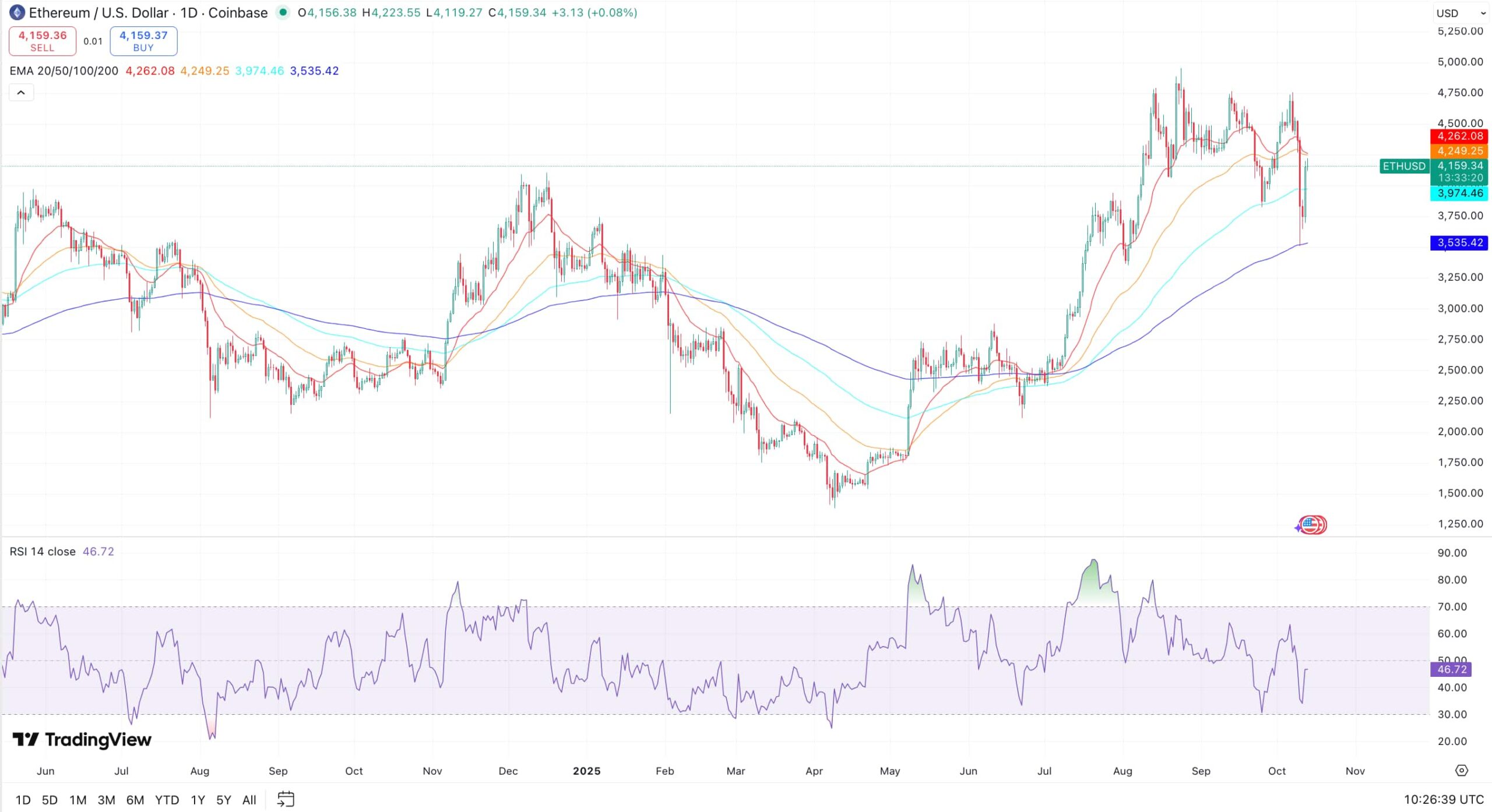 Ethereum koers, bron: TradingView