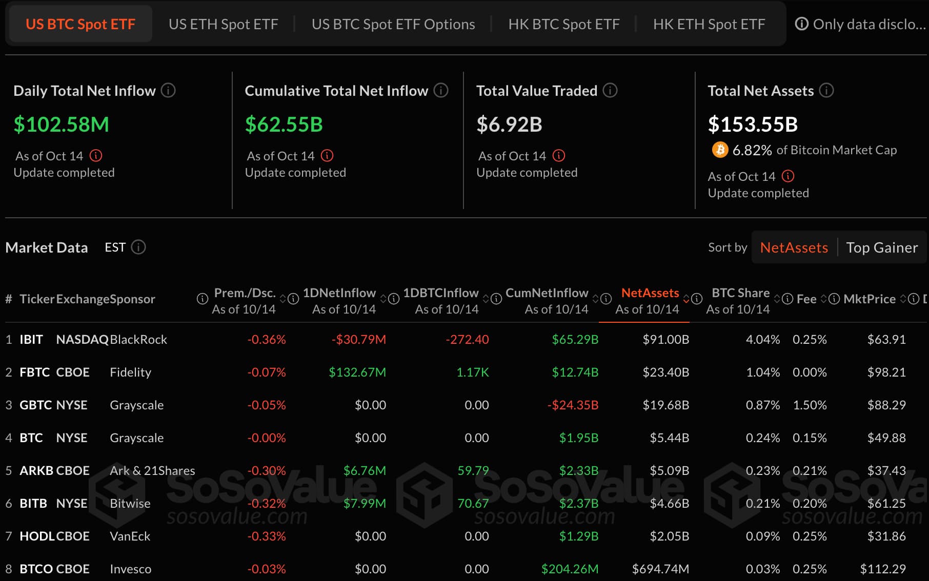 BTC ETF data, bron: SoSoValue