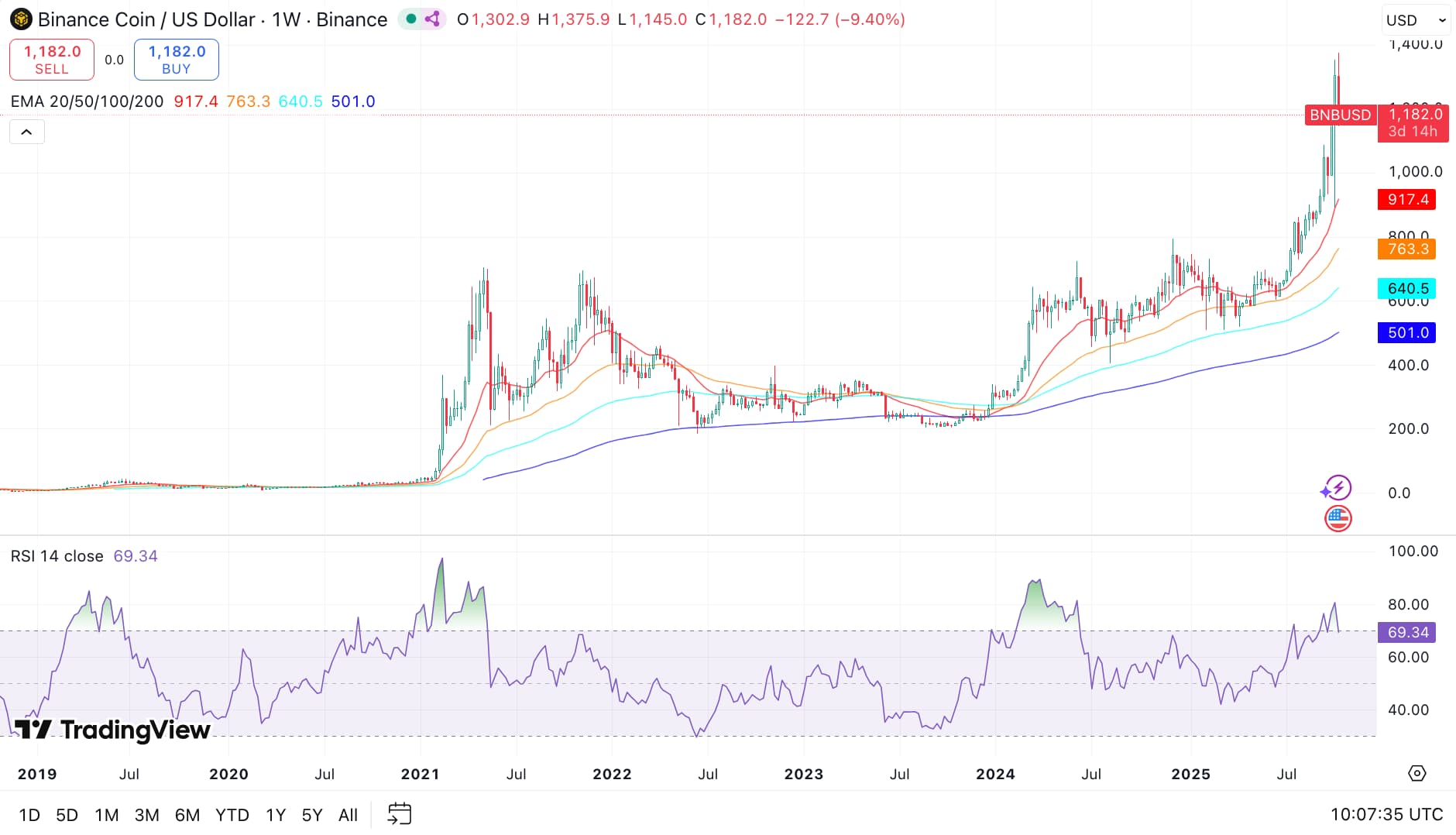 BNB koers, bron: TradingView
