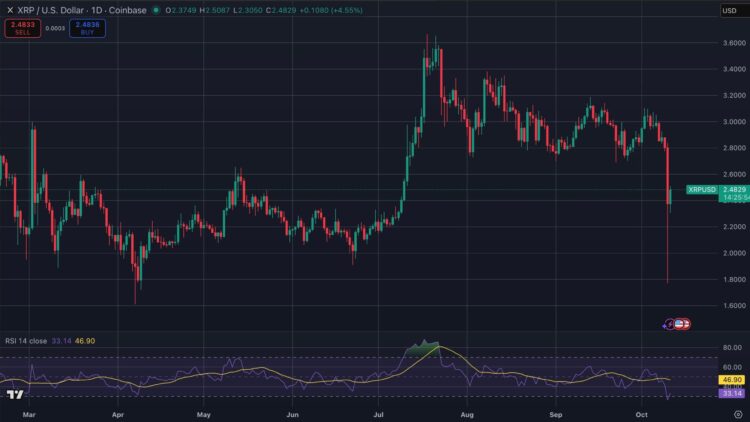 Ripple XRP koers crash naar 1,53 dollar met 42 procent daling in oktober 2025.