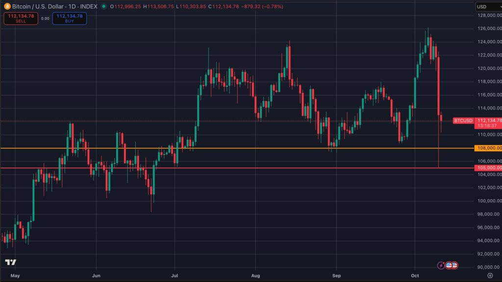 Trump 100 procent China tarieven veroorzaken crypto crash met dalende Bitcoin koers.