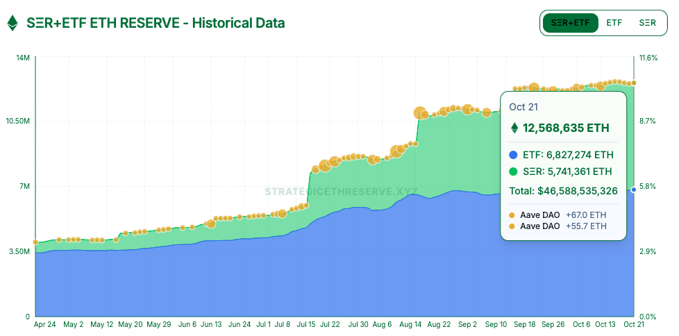 Etherem bezit in treasuries en ETFs - bron: StrategicETHreserve