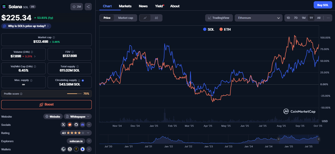 Solana vs Ethereum koers, CoinMarketCap