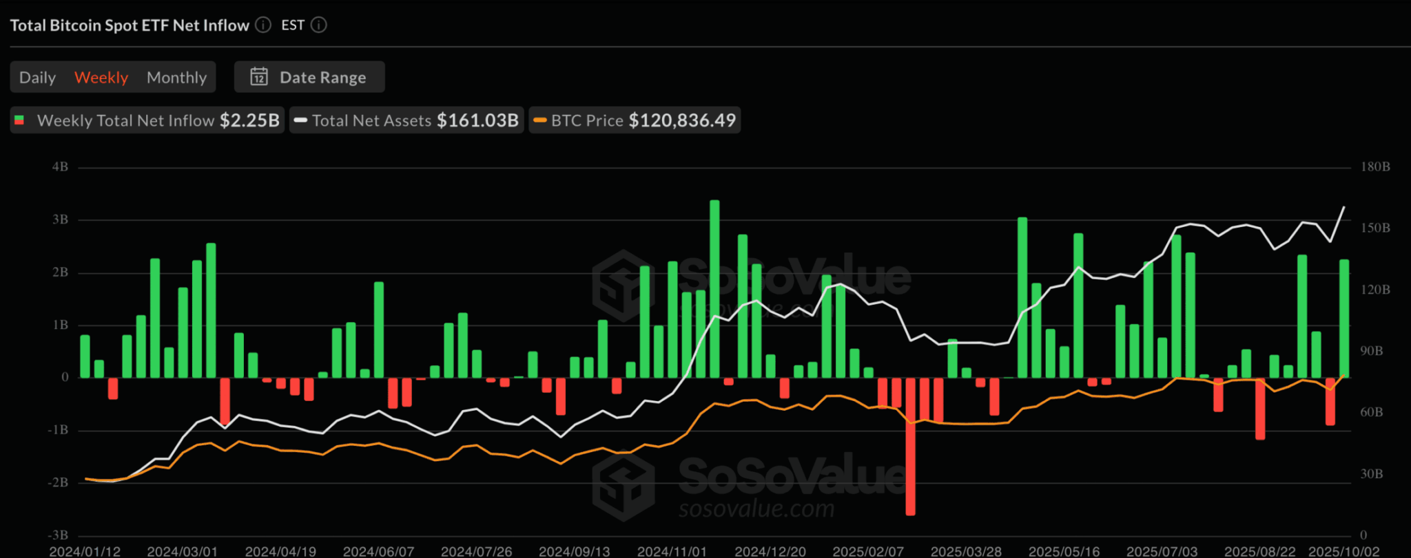 Source: SoSoValue; Bitcoin ETF Weekly Inflows