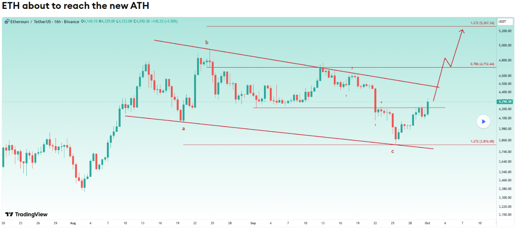 Technical Levels and ShortTerm Outlook | Source: Bullish_Traders, TradingView
