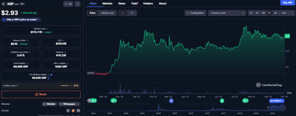 XRP koers, CoinMarketCap