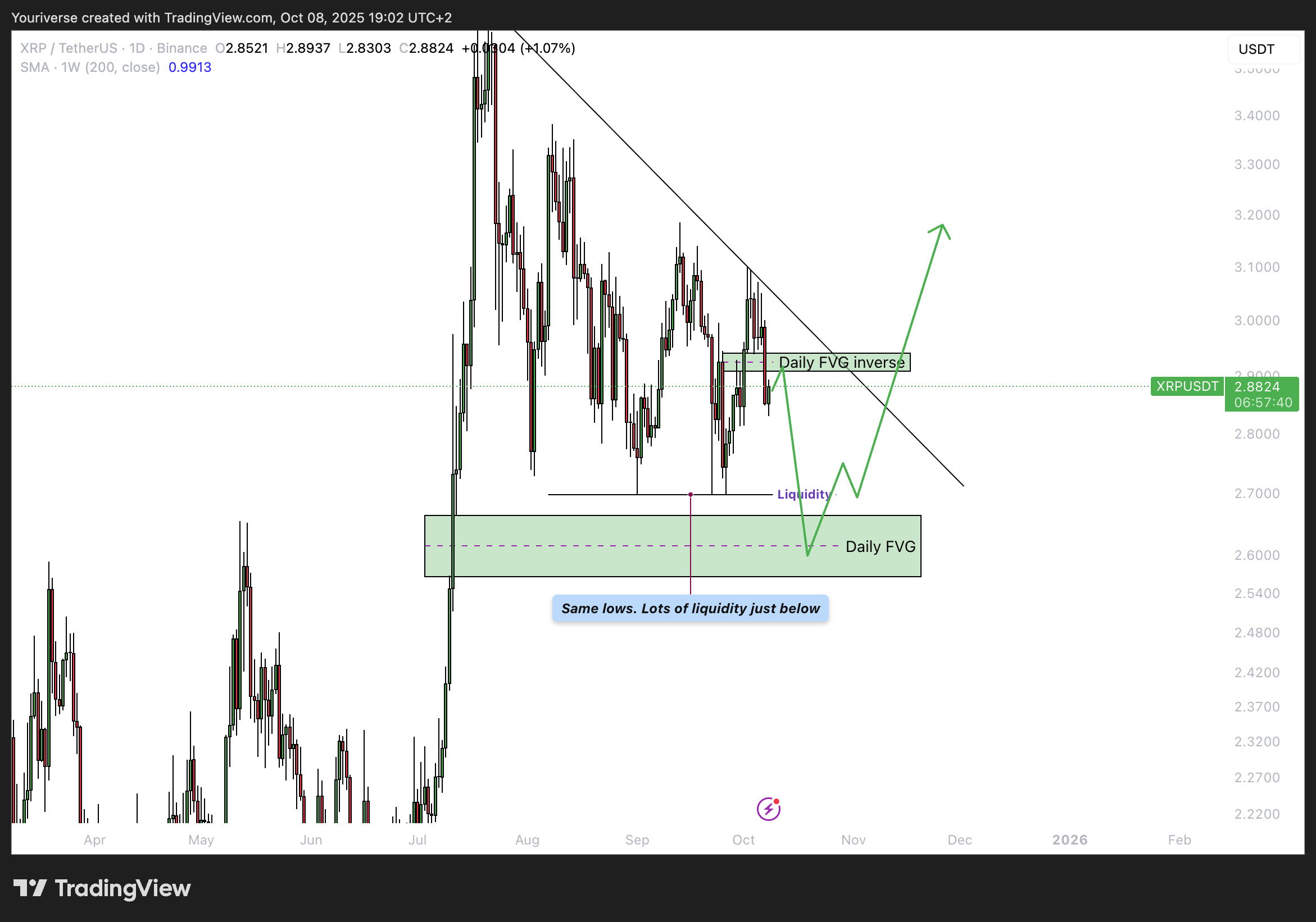 XRP analyse - Liquiditeit ophalen lijkt kwestie van tijd!