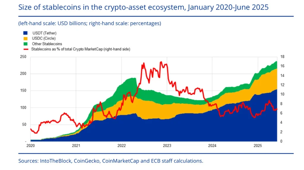 Formaat stablecoins in crypto ecosysteem