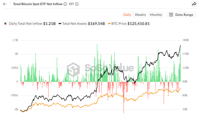 Spot ETF instroom van BTC. Bron: SoSoValue