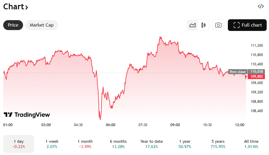 De Bitcoin koers van de afgelopen 24 uur. Bron: TradingView