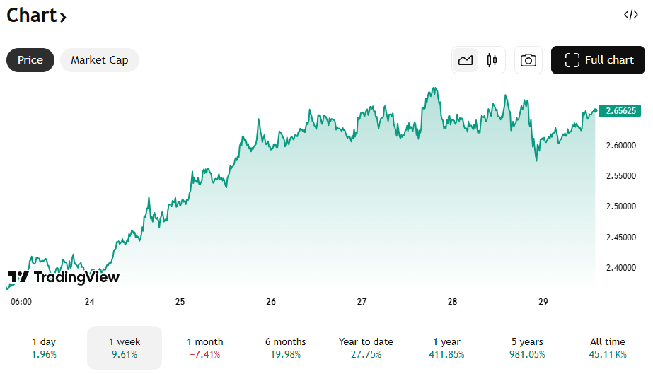 De XRP koers van de afgelopen 7 dagen. Bron: TradingView