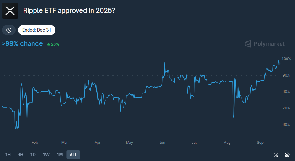 Voorspellingen over een XRP ETF goedkeuring in 2025. Bron: Polymarket