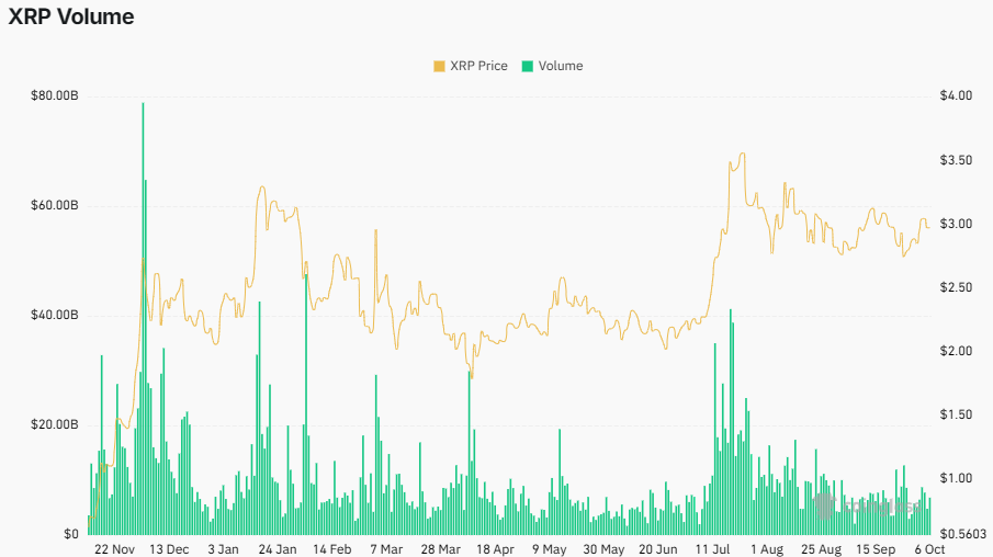 Het handelsvolume van XRP. Bron: CoinGlass