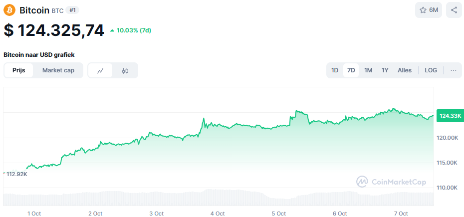 De Bitcoin koers van de afgelopen 7 dagen. Bron: CoinMarketCap