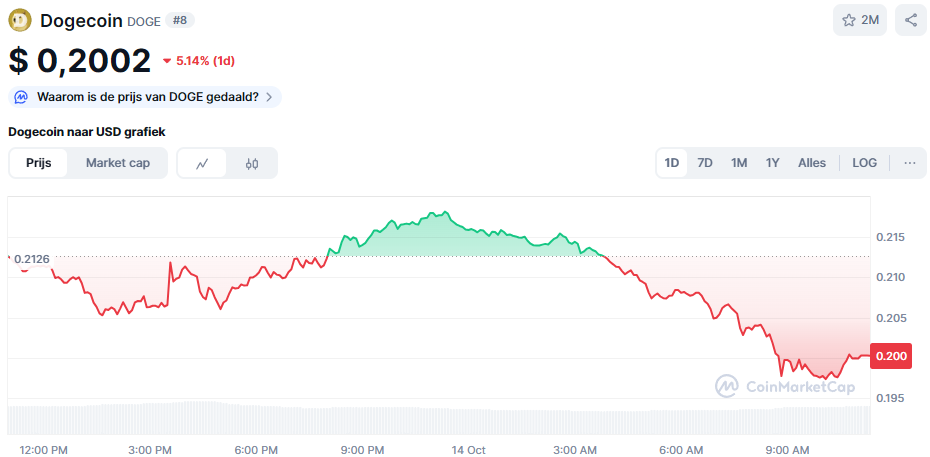 De Dogecoin koers van de afgelopen 24 uur. Bron: CoinMarketCap