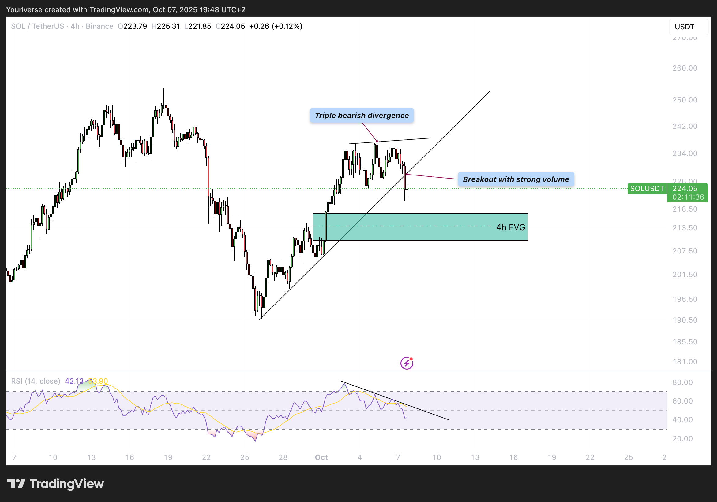 Solana analyse: Triple divergence versterkt bearish signalen