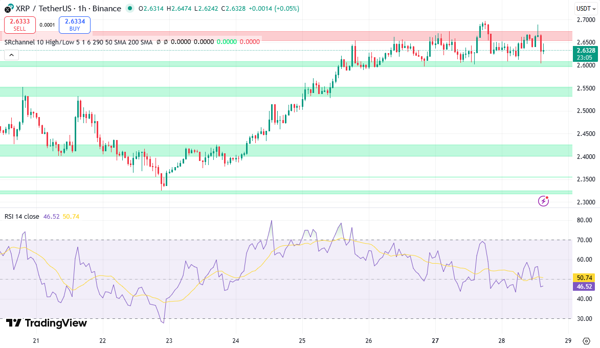 xrp koers technische analyse