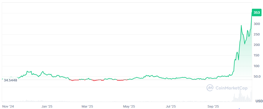 zcash koers 1 jaar