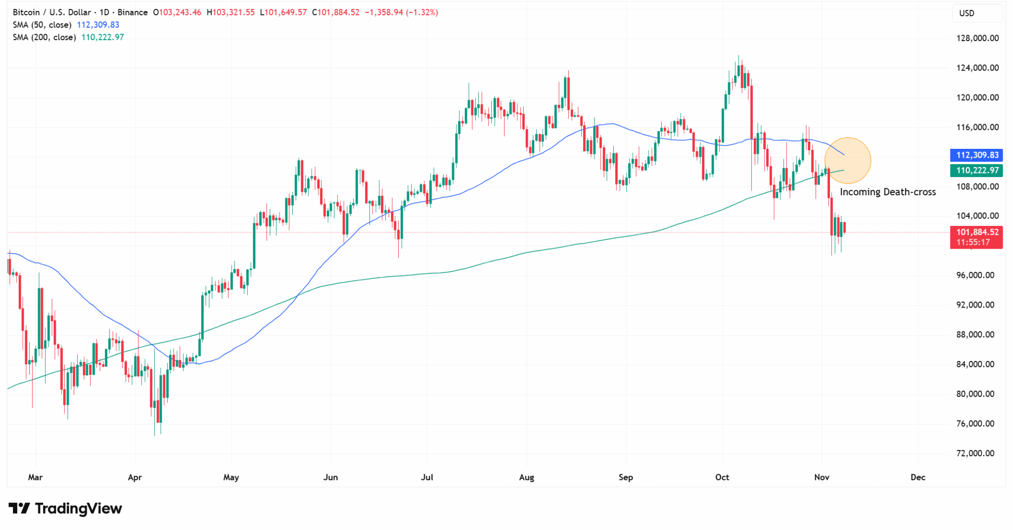 BTC Death Cross Chart (Source: TradingView)